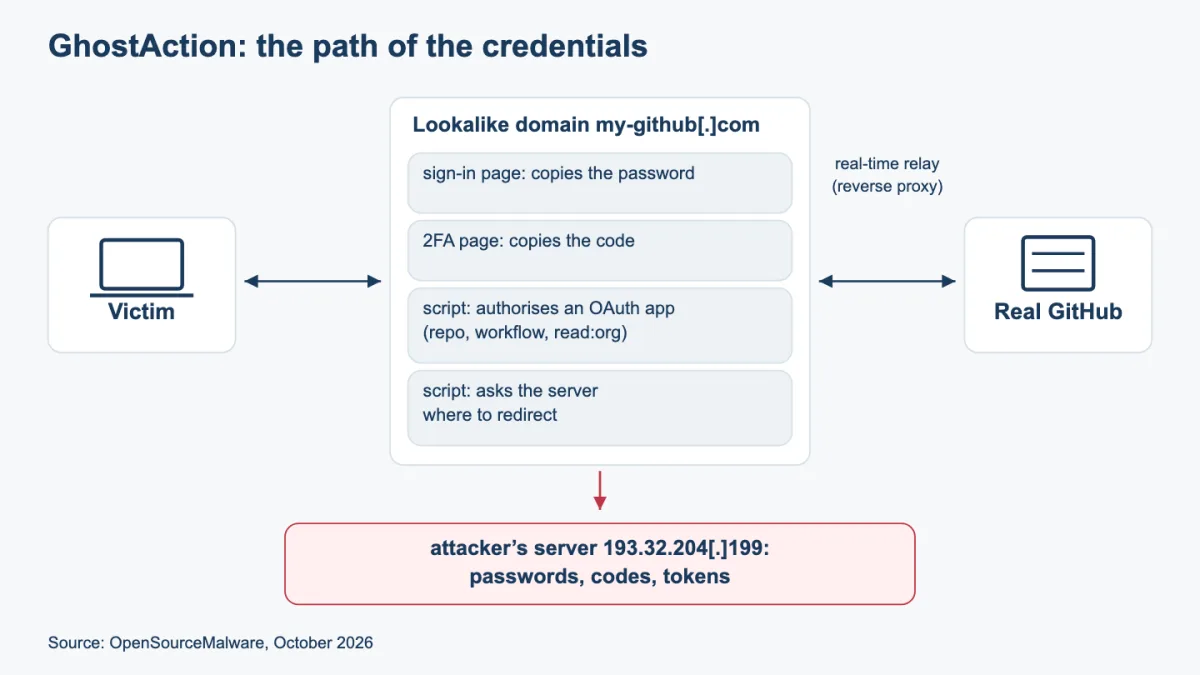 Diagram of the GhostAction reverse proxy: the victim talks to the lookalike domain, which relays everything to GitHub and copies the password, 2FA code and token to the attacker’s server