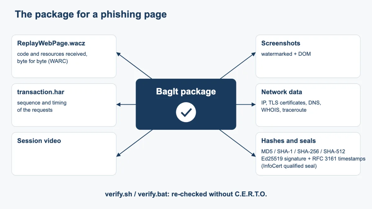 Diagram of the package produced by C.E.R.T.O.: WACZ archive, HAR, video, screenshots, network data and hashes with signature and timestamps around a sealed BagIt bag