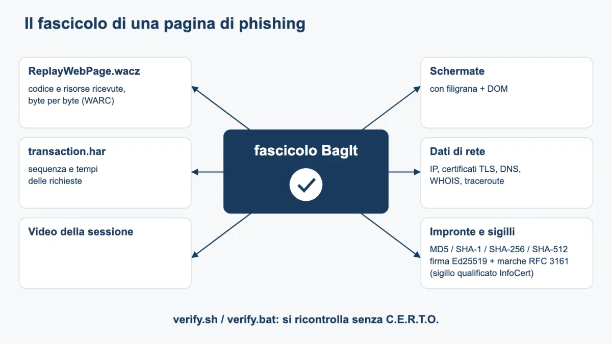 Schema del fascicolo prodotto da C.E.R.T.O.: archivio WACZ, HAR, video, schermate, dati di rete e impronte con firma e marche temporali attorno a un bag BagIt sigillato