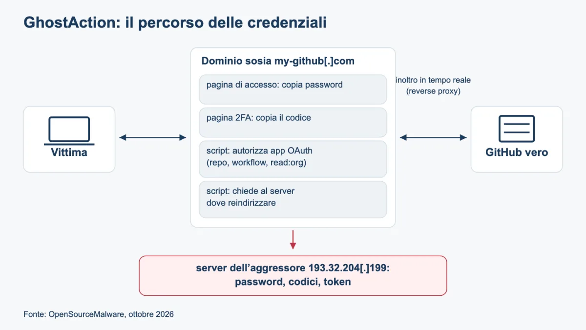 Schema del reverse proxy di GhostAction: la vittima parla con il dominio sosia, che inoltra tutto a GitHub e copia password, codice 2FA e token verso il server dell’aggressore