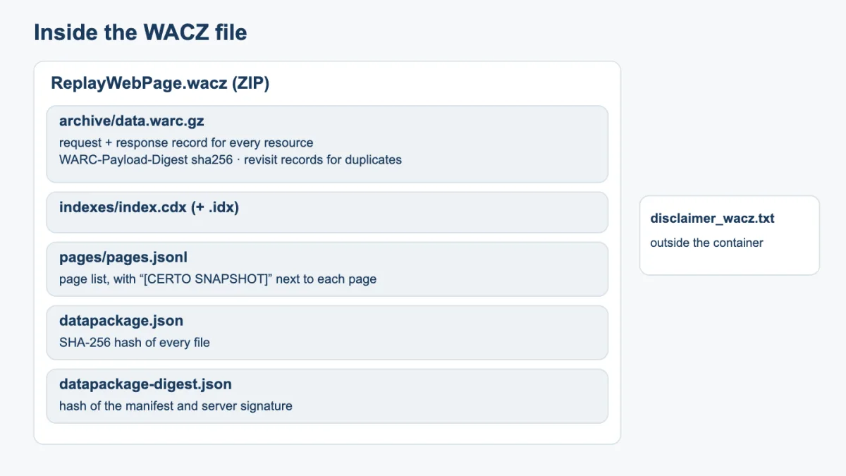 Structure of the WACZ file produced by C.E.R.T.O.: WARC archive, indexes, page list, manifest with hashes and signed digest