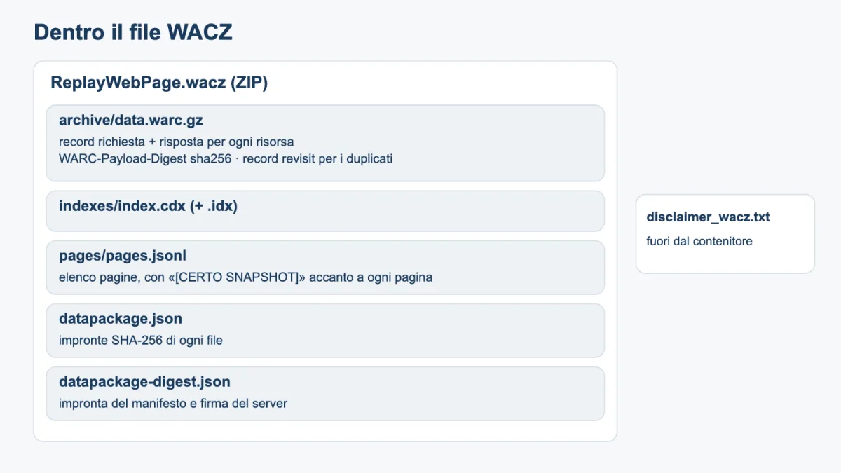 Struttura del file WACZ prodotto da C.E.R.T.O.: archivio WARC, indici, elenco delle pagine, manifesto con le impronte e digest firmato